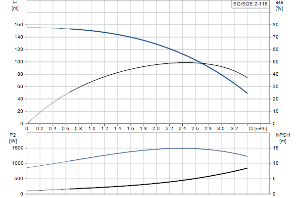 Кривая характеристики насосов SQ/SQE 2-115
