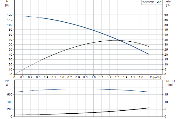Кривая характеристики насосов SQ/SQE 1-80