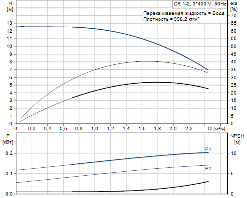Кривая характеристики насосов CR 1-2 A-FGJ-A-E-HQQE