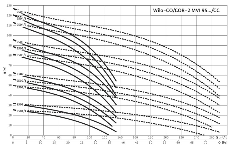Кривая характеристики насосов CO-2 MVI 9501/1/CC