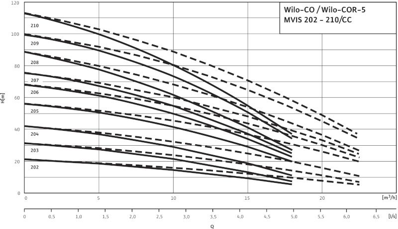 Кривая характеристики насосов COR-5 MVIS 202/CC